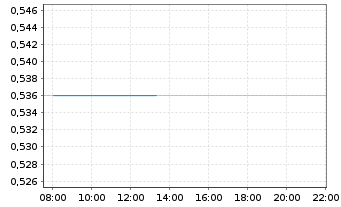 Chart CanAlaska Uranium Ltd. - Intraday