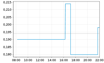Chart CANARY GOLD CORP. - Intraday