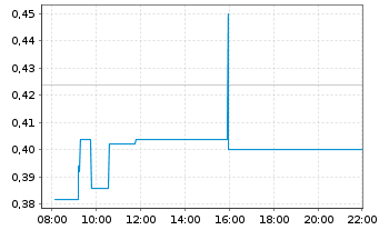 Chart Cancambria Energy Corp. - Intraday