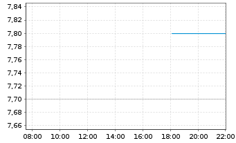 Chart Canfor Corp. - Intraday