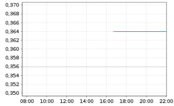 Chart Cannabix Technologies Inc. - Intraday