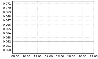 Chart Cannabist Company Holdings Inc - Intraday