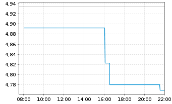 Chart Capstone Copper Corp. - Intraday