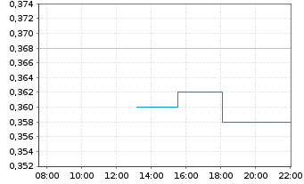 Chart Carbon Streaming Corp. - Intraday