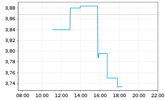 Chart Cardinal Energy Ltd. - Intraday