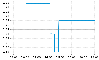 Chart Cardiol Therapeutics Inc. Shares Cl.A - Intraday