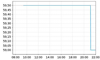 Chart Cargojet Inc. - Intraday