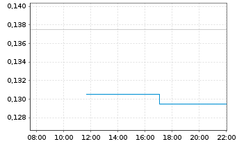 Chart Cartier Resources Inc. - Intraday