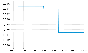 Chart Cassiar Gold Corp. - Intraday