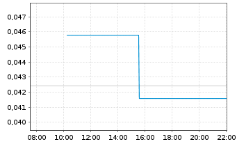 Chart Cathedra Bitcoin Inc.  - Intraday
