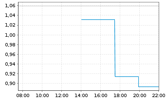 Chart Cathedra Bitcoin Inc. - Intraday