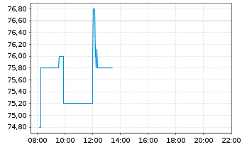 Chart Celestica Inc. - Intraday