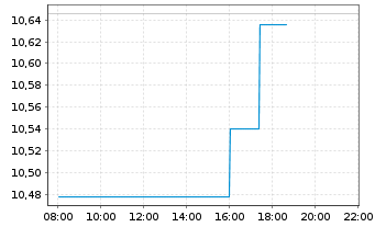 Chart Cenovus Energy Inc. - Intraday