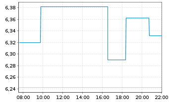 Chart Centerra Gold Inc. - Intraday