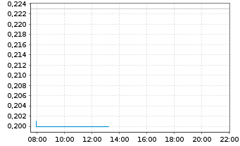 Chart Century Lithium Corp. - Intraday