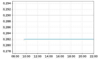 Chart Cerro De Pasco Resources Inc. - Intraday