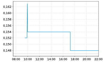Chart Charbone Hydrogen Corp. - Intraday