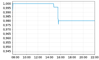 Chart Chesapeake Gold Corp. - Intraday