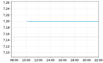 Chart Cineplex Inc. - Intraday
