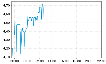 Chart Clara Technologies Corp. - Intraday