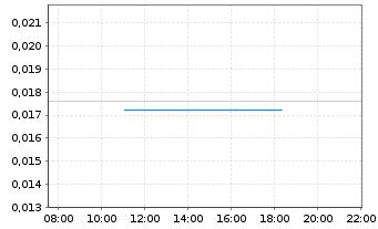 Chart Clarity Metals Corp. - Intraday