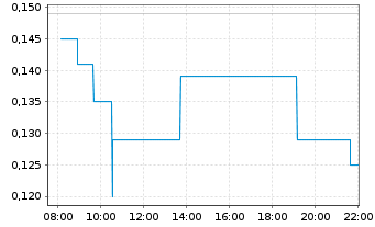 Chart Cleantech Vanadium Mining Corp - Intraday