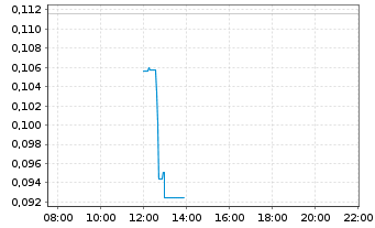 Chart Clearmind Medicine Inc. - Intraday