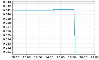 Chart Collective Metals Inc. - Intraday