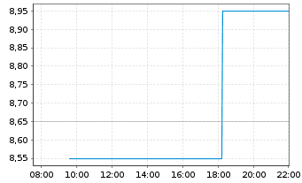 Chart Collective Mining Ltd. - Intraday