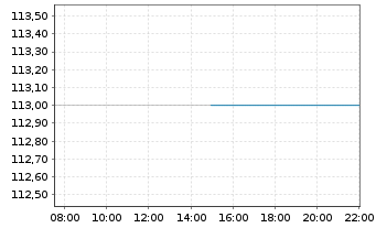 Chart Colliers International Grp Inc - Intraday