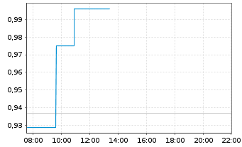 Chart Colonial Coal Intl Corp. - Intraday