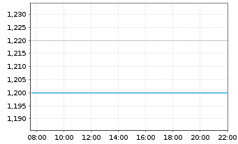 Chart Condor Energies Inc. - Intraday