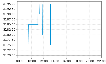 Chart Constellation Software Inc. - Intraday