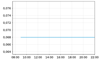 Chart CopAur Minerals Inc. - Intraday