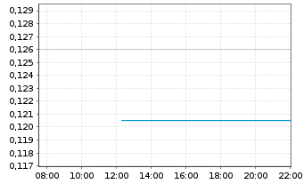 Chart Copper Giant Resources Corp. - Intraday