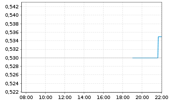 Chart Cordoba Minerals Corp. - Intraday