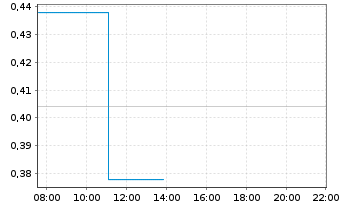 Chart Core Silver Corp. - Intraday
