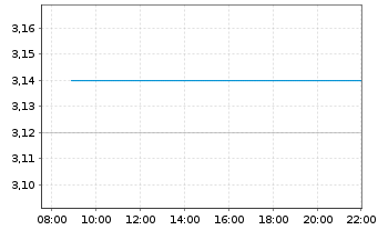 Chart CoSciens Biopharma Corp. - Intraday