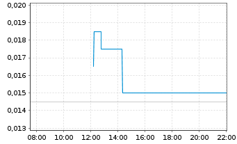 Chart Credissential Inc. - Intraday