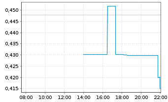 Chart Cresco Labs Inc. - Intraday