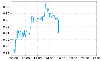 Chart Critical Infrastructure Tech. - Intraday