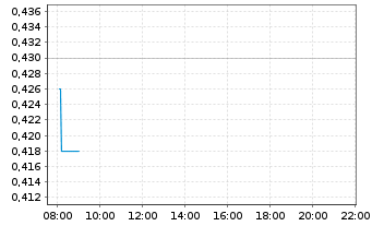 Chart Critical One Energy Inc.  - Intraday