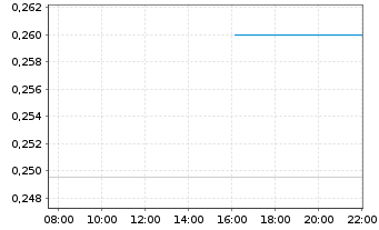 Chart Critical Elements Lithium Corp - Intraday
