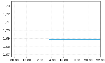 Chart Cronos Group Inc. - Intraday