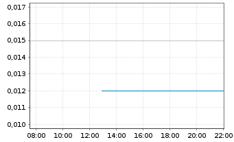 Chart Cruz Battery Metals Corp. - Intraday