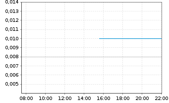 Chart Cullinan Metals Corp. - Intraday