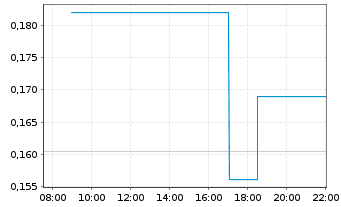 Chart DMG Blockchain Solutions Inc. - Intraday