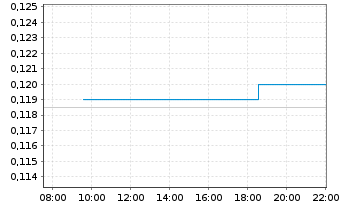 Chart Defense Metals Corp. - Intraday