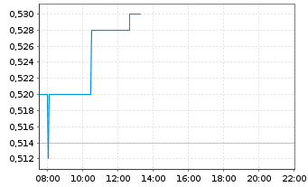 Chart Defence Therapeutics Inc. Cl A - Intraday