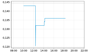 Chart Defiance Silver Corp. - Intraday